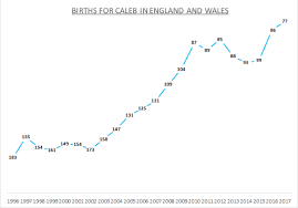 Babynames.it, choose the right name for your baby! Name Of The Week Caleb British Baby Names