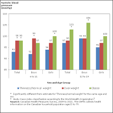 blood pressure of canadian children and youth 2009 to 2011