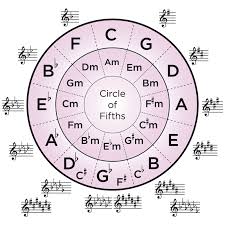 Major Key Signatures Highlandhighband