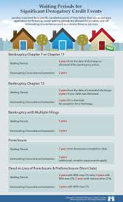 Obtaining New Financing After A Short Sale Or Foreclosure For A Kentucky Usda Fha Va And Fannie Mae Loan Mortgage Loans Mortgage Loan Originator Mortgage
