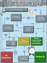 What Can I Deduct Freelance Tax Deductions Flowchart