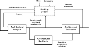 The bs architecture program was gram and handled the rendering courses. The Strengths And Weaknesses Of Software Architecture Design In The Rup Msf Mbase And Rup Soa Methodologies A Conceptual Review Sciencedirect