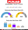 Image result for punjab assembly seats