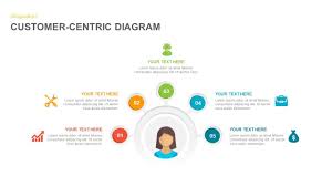 Customer Centric Diagram Model For Powerpoint Presentation Powerpointtemplates Powerpoint Presentation Powerpoint Templates Business Powerpoint Presentation