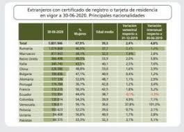 Iata cati romani sunt in ucraina , potrivit ultimului recensamant din 2001. Cati Romani Sunt In Spania 2020 Date Oficiale Evolutie Incepand Cu 1998