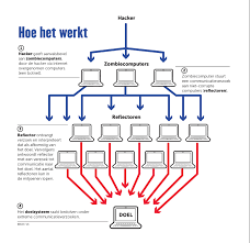 Stoerdoenerij op internet, dat is het vaak. Wat Is Een Ddos Aanval En Wat Is De Impact Op Je Kmo Datalink