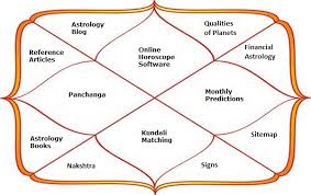 vedic horoscope calculation and charting janma kundali