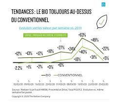 Trouver des produits à vendre. Avec Le Covid 19 La Vente De Produits Bio Explose