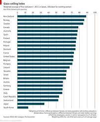 Inequality Poverty And Corruption Effects And Solutions Glass Ceiling Working Woman Moving To New Zealand