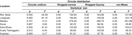 The bustling suburbia of kota bharu offers a fixed new experience to travelers with its royal palace, attractive chrestomathy, exotic & colorful markets and lifestyle. The Watson Williams Test For Annual Wind Direction Download Scientific Diagram