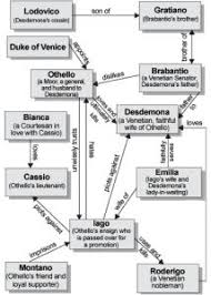 While montano and two other gentlemen discuss the severity of the storm and how they have never witnessed anything like it, a third gentleman enters the frame and informs them of the destruction of the turkish fleet because of the terrible storm. 9 Best Othello Ideas In 2021 Othello Teaching Shakespeare Ap Literature