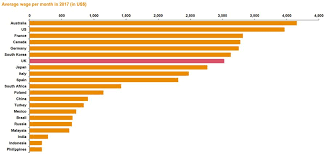 Salaries can vary drastically among different job. Developing Nations To Make Ground On Uk Wages By 2040
