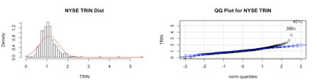 Distribution Of Nyse Trin Data Compared To A Normal