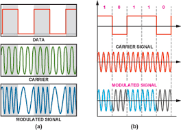 One of these frequencies (f1) represents a binary 1 and the other value (f0). Efficient Fsk Psk Modulator Uses Multichannel Dds To Switch At Zero Crossings Analog Devices