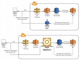 realtime serverless web apps with aws codeburst