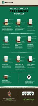 The Anatomy Of Your Favorite Starbucks Drink In 2019