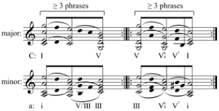 The symphony really came into existence with the classical. Sonata Form Wikipedia