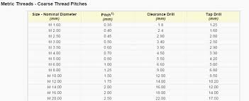 Methodical Metric Screw Thread Pitch Chart Metric Screw Size