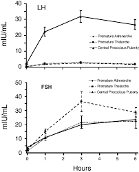 Image result for GnRH Stimulation Test