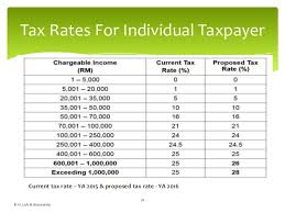 How far do you understand about personal income tax malaysia? Personal Relief 2016