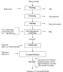 Aloe Vera Gel Extraction By Centrifugation Process Flow