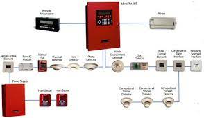 Fire alarm system is essential for every kind of buildings especially for large buildings where some substances can cause ignition. Vps Fire Alarm System Home Facebook