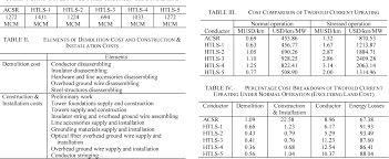 Table Ii From Cost Evaluation Of Current Uprating Of