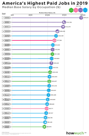 Charted These U S Jobs Have The Biggest Paychecks In 2019