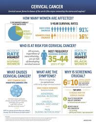 Treatment for cervical cancer is based on how advanced the cancer is, but it can include chemotherapy, radiation, and surgery. Cervical Cancer Screening And Prevention Everything You Need To Know Medigence