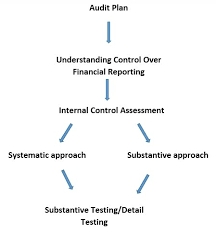 Substantive Audit Testing Definition Explanation And