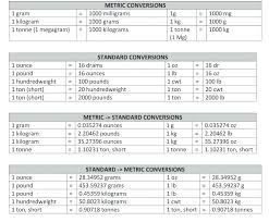 Surprising 5th Grade Measurement Conversion Chart Gold