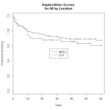 Here Is Kaplan Meier Plot In R With Groups Axis Labels A Title A Legend And Line Colors Specified Statistics Notes Plot Diagram Statistical Data