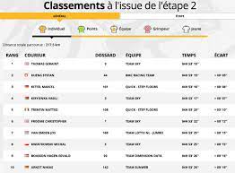 Le classement du tour 2019. Tour De France Twitterren Le Classement General A L Issue De L Etape 2 The Overall Classification After Stage 2 Tdf2017