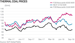 out of kilter newcastle 6 000 nar thermal coal prices put