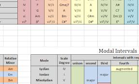 secondary chords keys modes and tritone substitutions