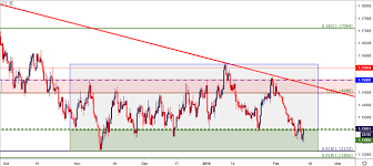 Eurusd Bounces At Long Term Support As Usd Softens At Highs