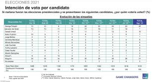 Elecciones generales del perú 2021 el 11 de abril del 2021 se realizara las elecciones generales en el perú. George Forsyth 25 Lo Respalda Para Elecciones Presidenciales 2021