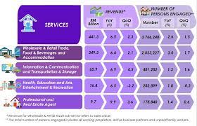 The malaysian service sector contributes a lot in the economic progress of the country. Department Of Statistics Malaysia Official Portal