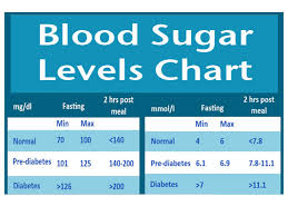 Glucose Levels Chart Sada Margarethaydon Com