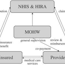 (redirected from national health insurance). Pdf Effects Of Public And Private Health Insurance On Medical Service Utilization In The National Health Insurance System National Panel Study In The Republic Of Korea