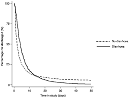 Select from premium diarrhea of the highest quality. Diarrhoea In The Critically Ill Is Common Associated With Poor Outcome And Rarely Due To Clostridium Difficile Scientific Reports