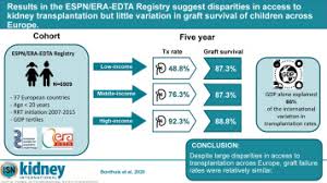 Results In The Espn Era Edta Registry Suggest Disparities In Access To Kidney Transplantation But Little Variation In Graft Survival Of Children Across Europe Sciencedirect
