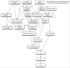 Some Pathways For Career Development In A Product