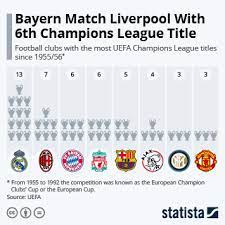 Последние твиты от uefa champions league (@championsleague). Chart Bayern Match Liverpool With 6th Champions League Title Statista