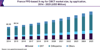 Fpd Based X Ray For Cbct Market Size Poised To Reach 3 96
