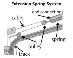 They generally produce springs that should last for 10,000 cycles. How A Garage Door Spring Works Balanced Garage Doors Balanced Garage Doors
