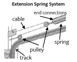 Replace your garage door springs. The Basics Of Garage Door Spring Systems Balanced Garage Doors