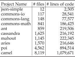 Edhesive 6.6code practice question 1. Mining Fix Patterns For Findbugs Violations