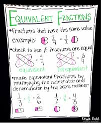 Fraction Anchor Charts Cassie Dahl Teaching Technology