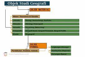 Berikut ini adalah penjelasan mengenai objek material dan objek formal geografi. Objek Studi Geografi Material Formal Konsep Dan Aspek